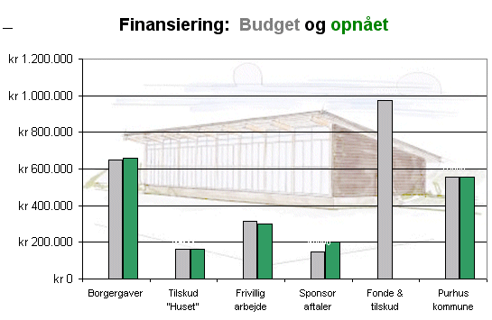 Oversigt over finansiering